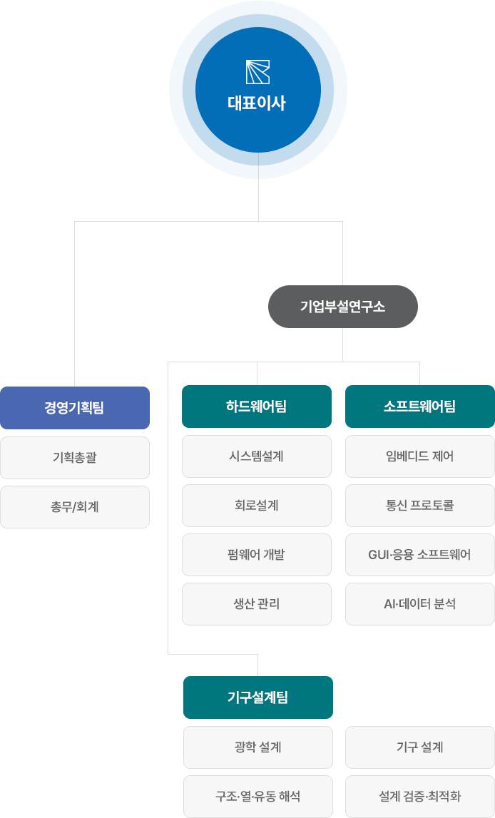 조직도